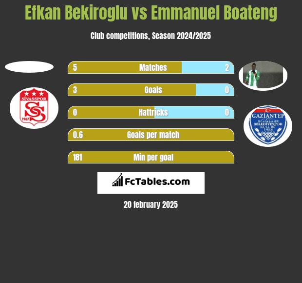 Efkan Bekiroglu vs Emmanuel Boateng h2h player stats