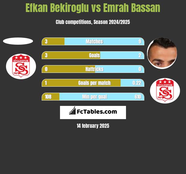 Efkan Bekiroglu vs Emrah Bassan h2h player stats