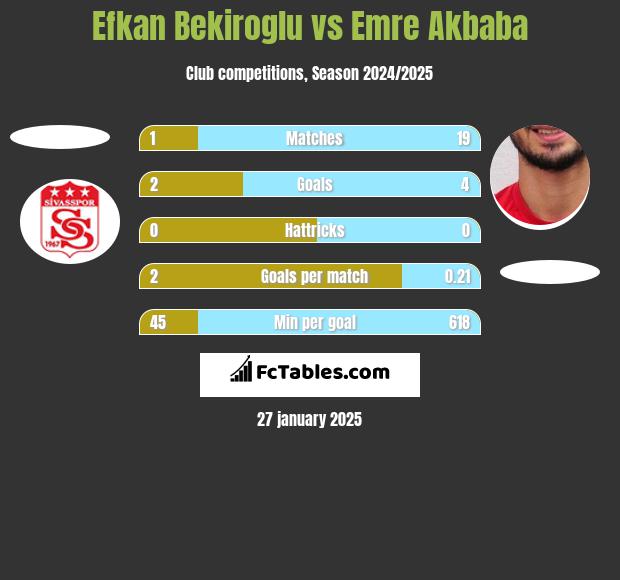 Efkan Bekiroglu vs Emre Akbaba h2h player stats