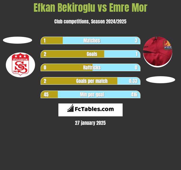 Efkan Bekiroglu vs Emre Mor h2h player stats