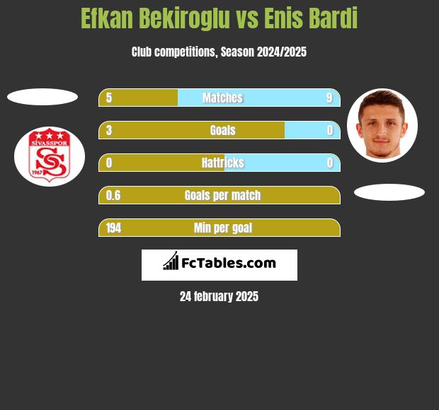 Efkan Bekiroglu vs Enis Bardi h2h player stats