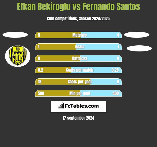 Efkan Bekiroglu vs Fernando Santos h2h player stats