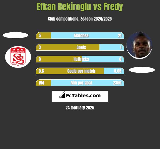 Efkan Bekiroglu vs Fredy h2h player stats