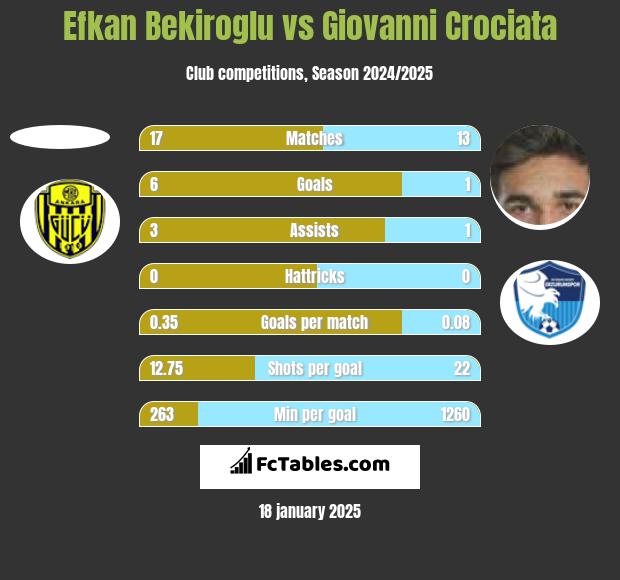 Efkan Bekiroglu vs Giovanni Crociata h2h player stats