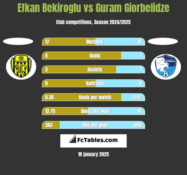 Efkan Bekiroglu vs Guram Giorbelidze h2h player stats