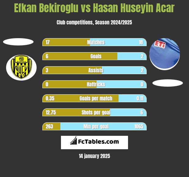 Efkan Bekiroglu vs Hasan Huseyin Acar h2h player stats