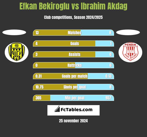 Efkan Bekiroglu vs Ibrahim Akdag h2h player stats