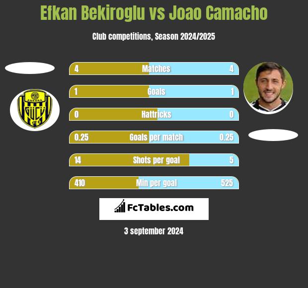 Efkan Bekiroglu vs Joao Camacho h2h player stats