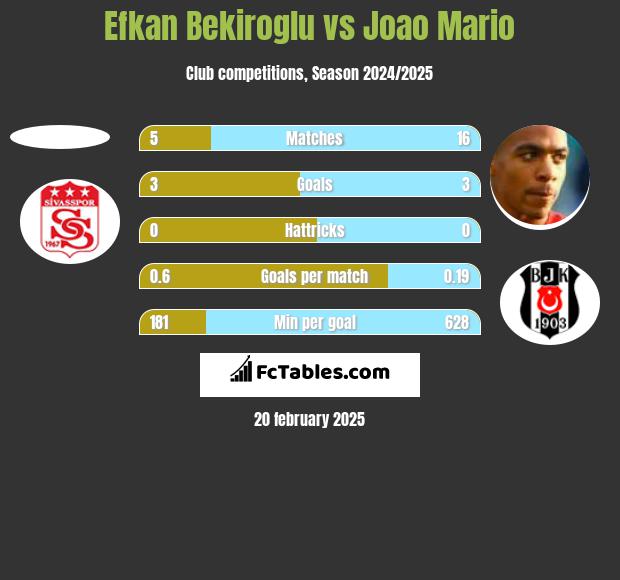 Efkan Bekiroglu vs Joao Mario h2h player stats