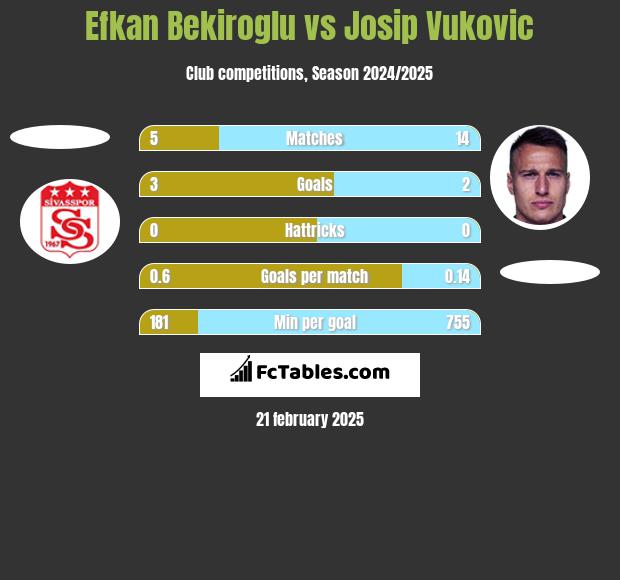 Efkan Bekiroglu vs Josip Vukovic h2h player stats