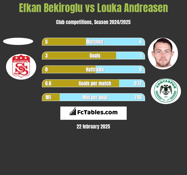 Efkan Bekiroglu vs Louka Andreasen h2h player stats