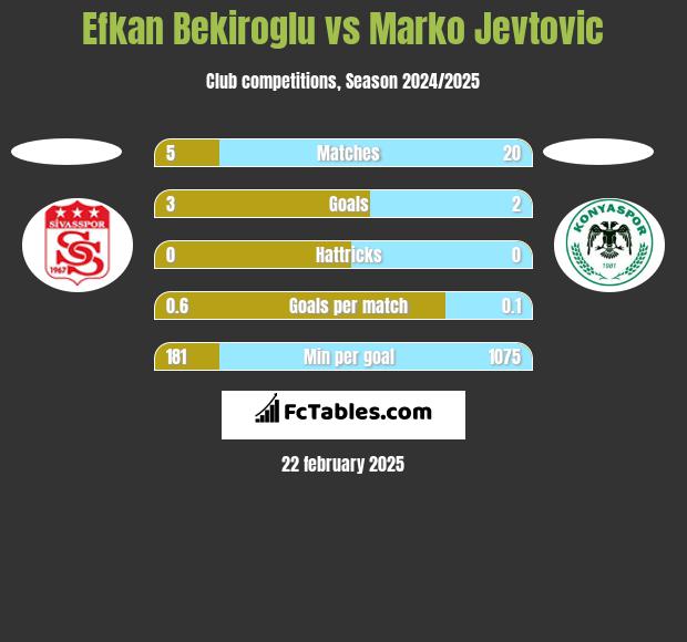 Efkan Bekiroglu vs Marko Jevtović h2h player stats