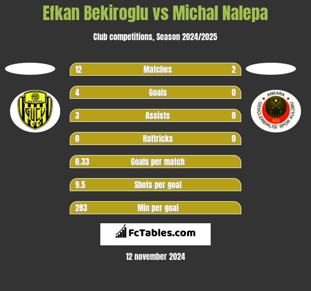 Efkan Bekiroglu vs Michał Nalepa h2h player stats