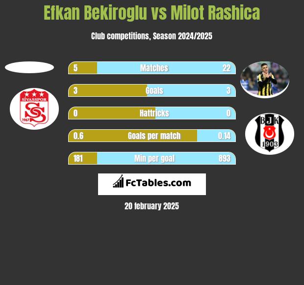 Efkan Bekiroglu vs Milot Rashica h2h player stats