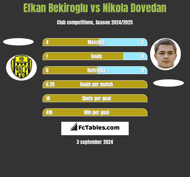 Efkan Bekiroglu vs Nikola Dovedan h2h player stats