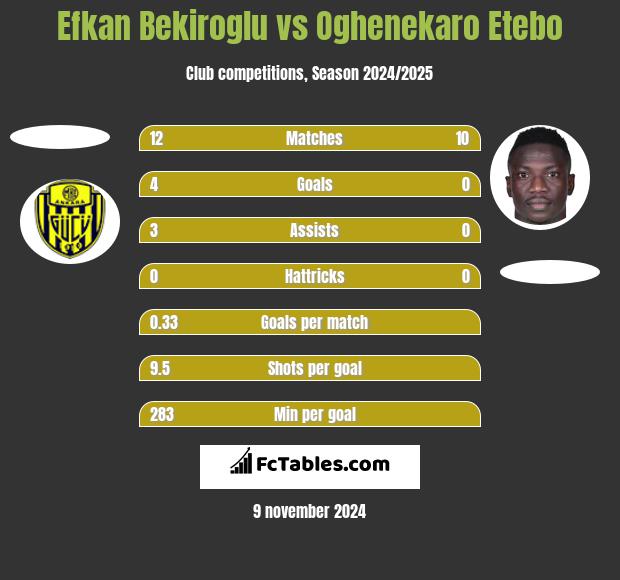 Efkan Bekiroglu vs Oghenekaro Etebo h2h player stats