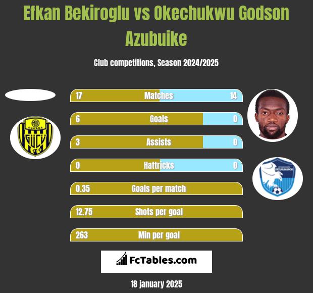 Efkan Bekiroglu vs Okechukwu Godson Azubuike h2h player stats