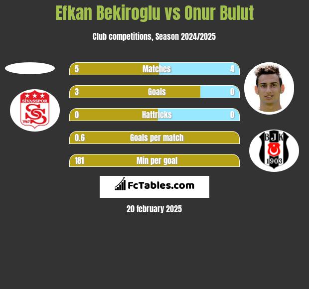 Efkan Bekiroglu vs Onur Bulut h2h player stats