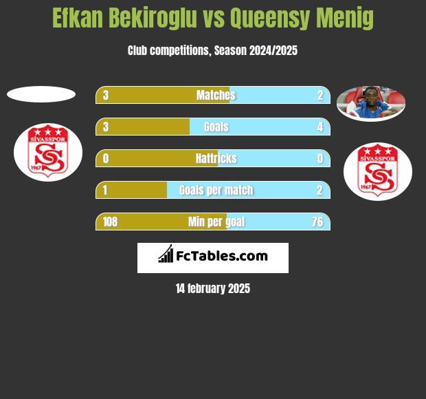 Efkan Bekiroglu vs Queensy Menig h2h player stats