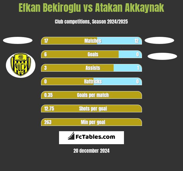 Efkan Bekiroglu vs Atakan Akkaynak h2h player stats