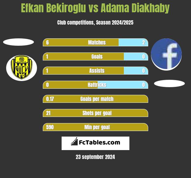 Efkan Bekiroglu vs Adama Diakhaby h2h player stats