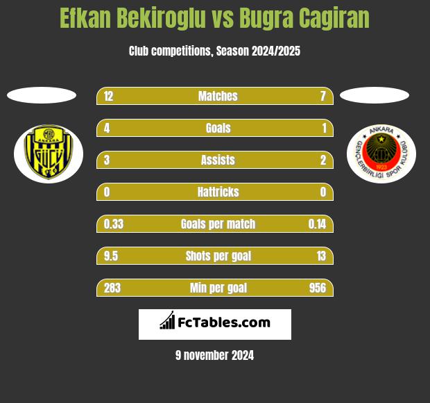 Efkan Bekiroglu vs Bugra Cagiran h2h player stats