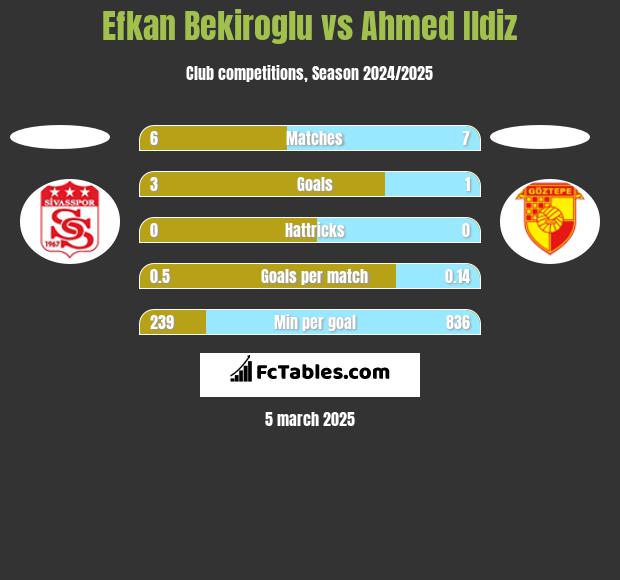 Efkan Bekiroglu vs Ahmed Ildiz h2h player stats