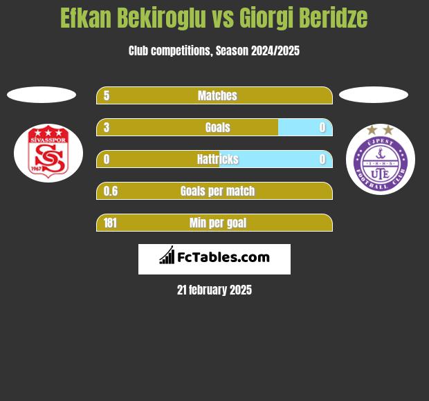 Efkan Bekiroglu vs Giorgi Beridze h2h player stats