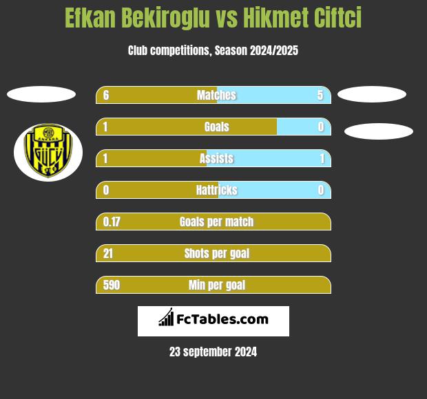 Efkan Bekiroglu vs Hikmet Ciftci h2h player stats