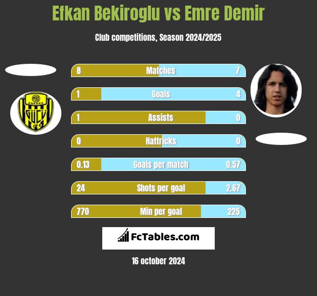 Efkan Bekiroglu vs Emre Demir h2h player stats