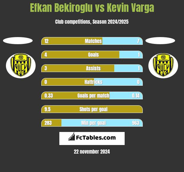 Efkan Bekiroglu vs Kevin Varga h2h player stats