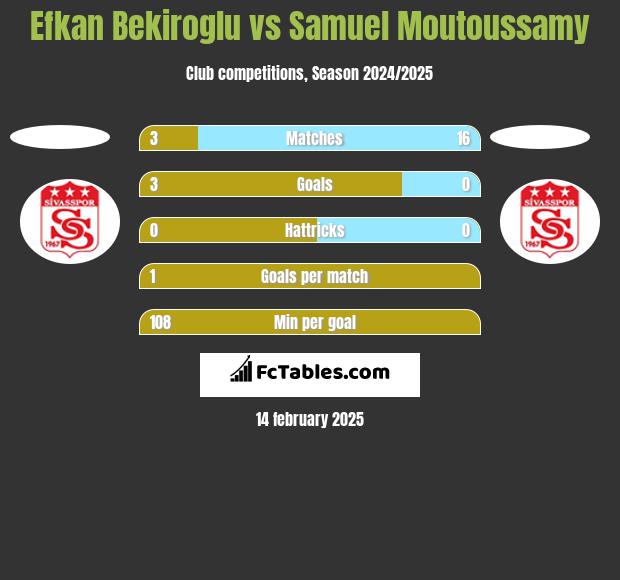 Efkan Bekiroglu vs Samuel Moutoussamy h2h player stats