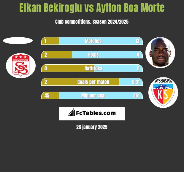 Efkan Bekiroglu vs Aylton Boa Morte h2h player stats