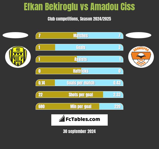 Efkan Bekiroglu vs Amadou Ciss h2h player stats