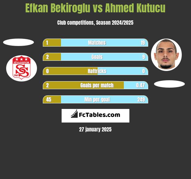 Efkan Bekiroglu vs Ahmed Kutucu h2h player stats