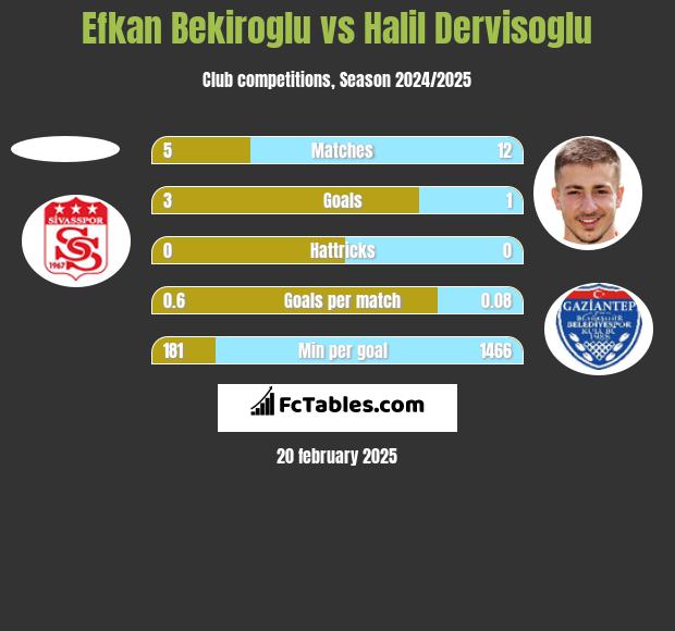 Efkan Bekiroglu vs Halil Dervisoglu h2h player stats