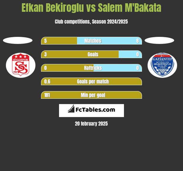 Efkan Bekiroglu vs Salem M'Bakata h2h player stats