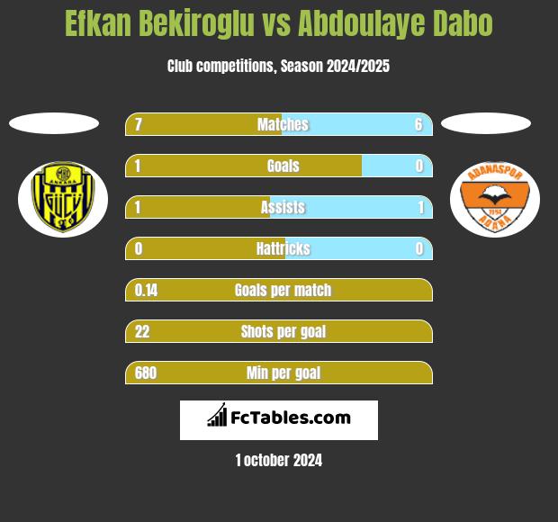 Efkan Bekiroglu vs Abdoulaye Dabo h2h player stats