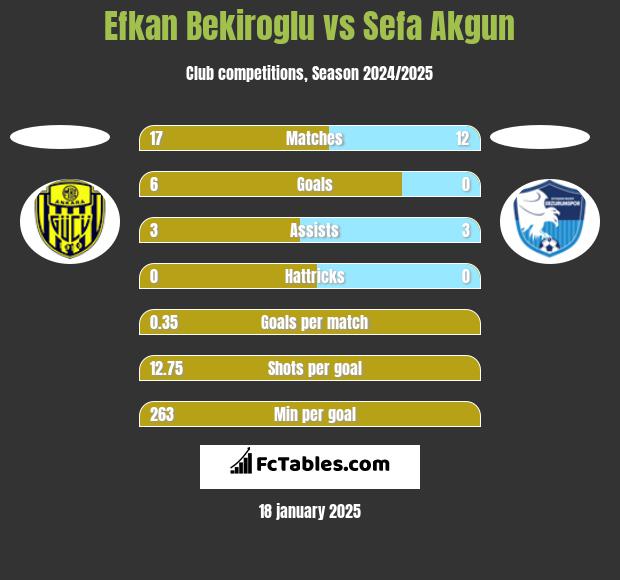 Efkan Bekiroglu vs Sefa Akgun h2h player stats