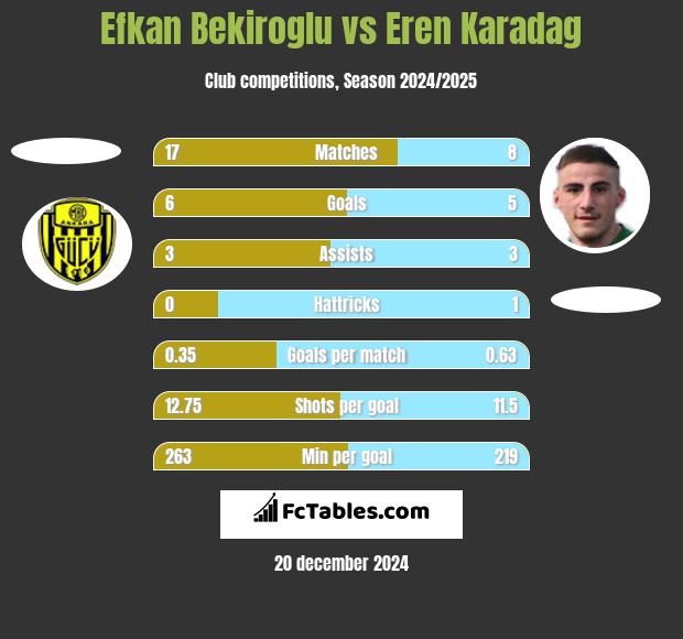 Efkan Bekiroglu vs Eren Karadag h2h player stats