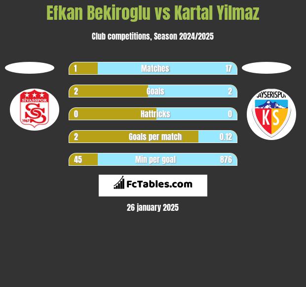 Efkan Bekiroglu vs Kartal Yilmaz h2h player stats