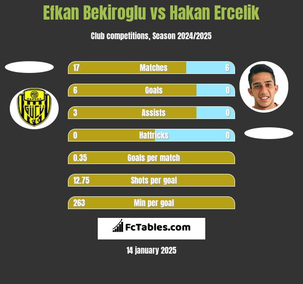 Efkan Bekiroglu vs Hakan Ercelik h2h player stats