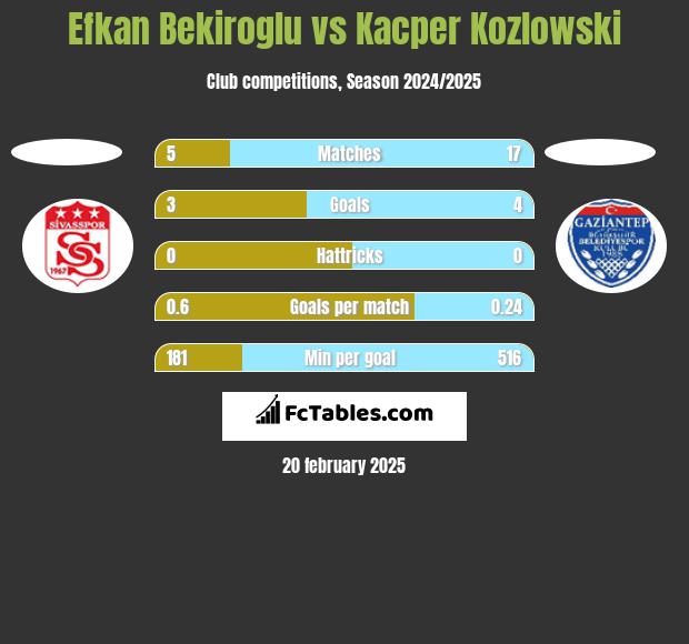 Efkan Bekiroglu vs Kacper Kozlowski h2h player stats