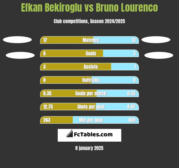 Efkan Bekiroglu vs Bruno Lourenco h2h player stats