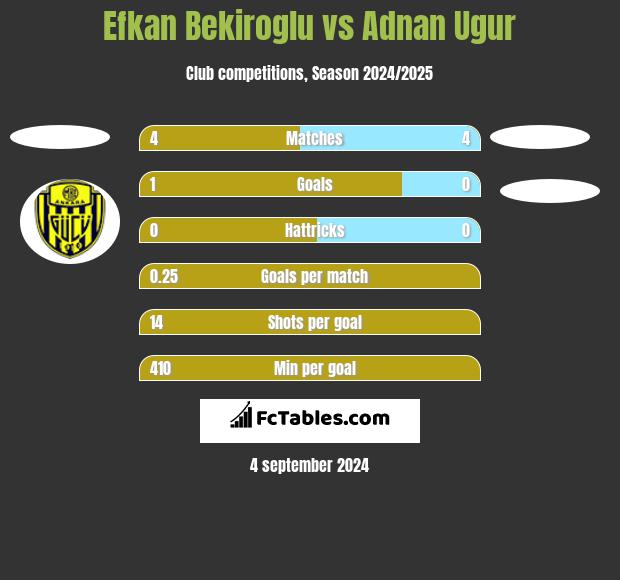 Efkan Bekiroglu vs Adnan Ugur h2h player stats