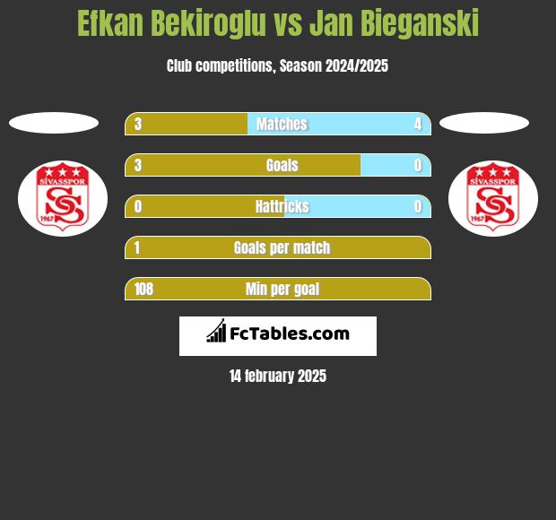 Efkan Bekiroglu vs Jan Bieganski h2h player stats