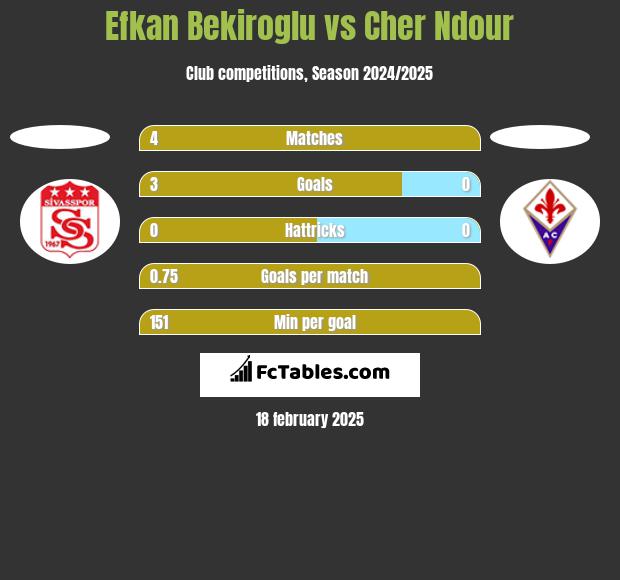 Efkan Bekiroglu vs Cher Ndour h2h player stats