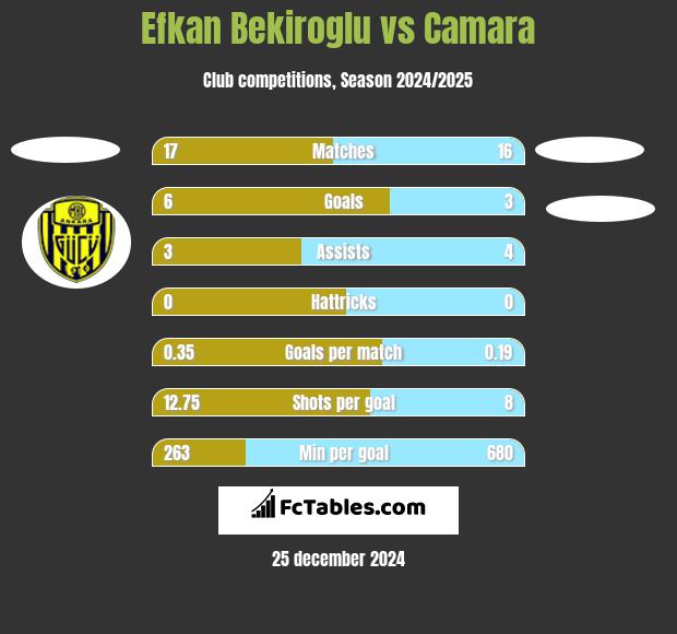 Efkan Bekiroglu vs Camara h2h player stats