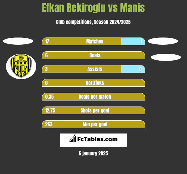 Efkan Bekiroglu vs Manis h2h player stats