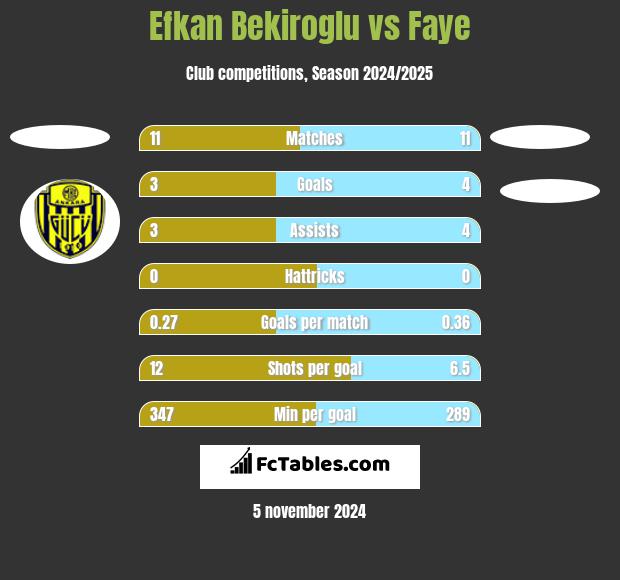 Efkan Bekiroglu vs Faye h2h player stats